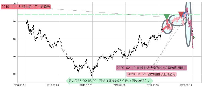 应用材料公司阻力支撑位图-阿布量化