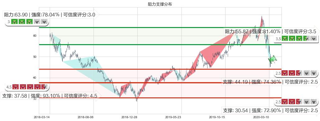 应用材料公司(usAMAT)阻力支撑位图-阿布量化