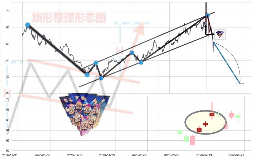 三空阳线+下跌孤独十字星+吊颈线（上吊线）+下跌螺旋桨+看跌(高位倒锤头)流星线+射击之星形态+顶部尽头线（下山虎） ➕ 突破整理