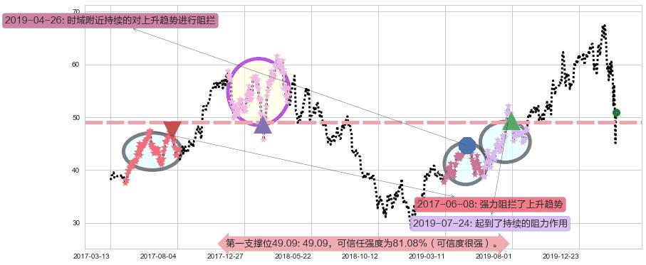 应用材料公司阻力支撑位图-阿布量化