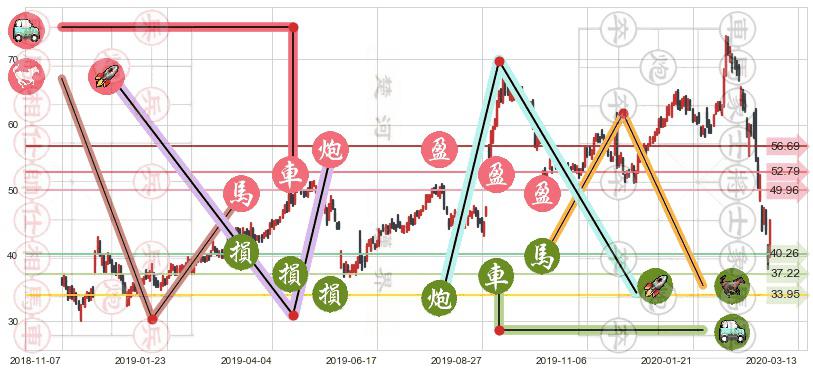 安霸(usAMBA)止盈止损位分析