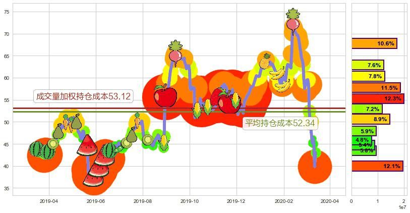 安霸(usAMBA)持仓成本图-阿布量化