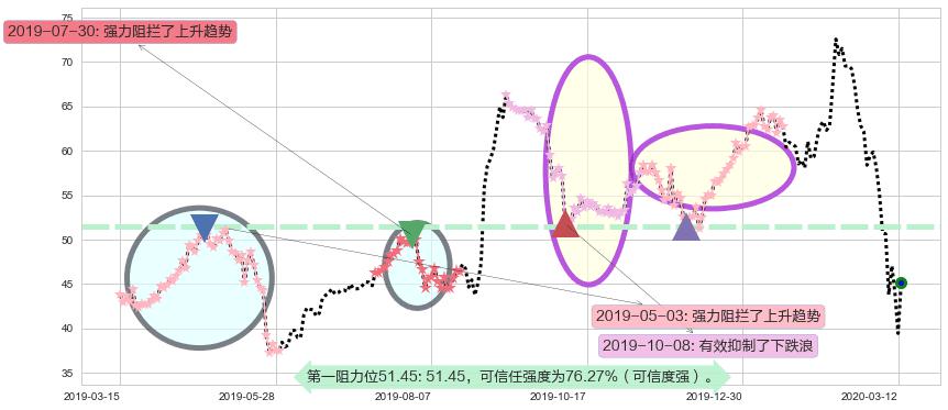 安霸阻力支撑位图-阿布量化