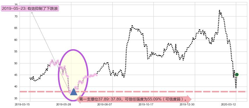 安霸阻力支撑位图-阿布量化