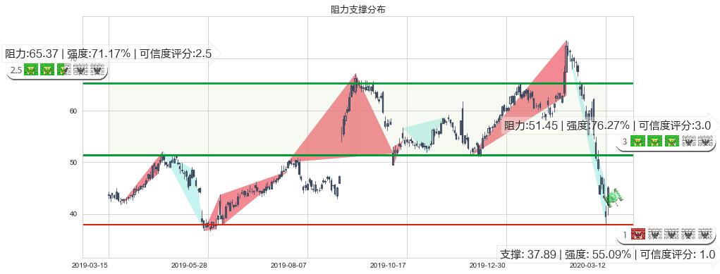 安霸(usAMBA)阻力支撑位图-阿布量化