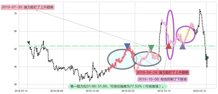 安霸阻力支撑位图-阿布量化