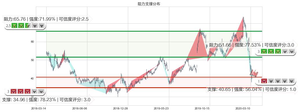 安霸(usAMBA)阻力支撑位图-阿布量化