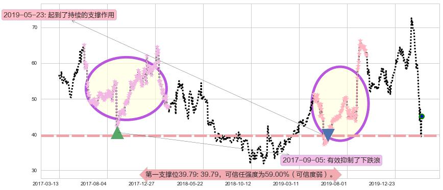 安霸阻力支撑位图-阿布量化