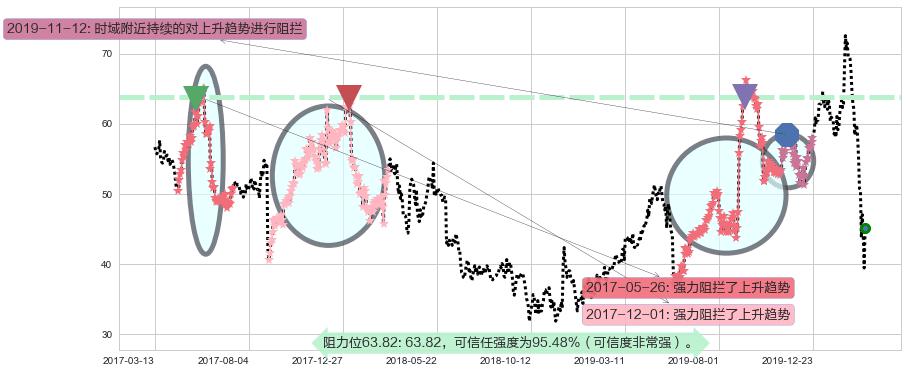 安霸阻力支撑位图-阿布量化