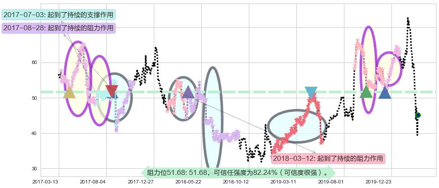 安霸阻力支撑位图-阿布量化