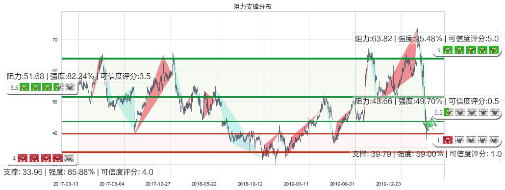 安霸(usAMBA)阻力支撑位图-阿布量化