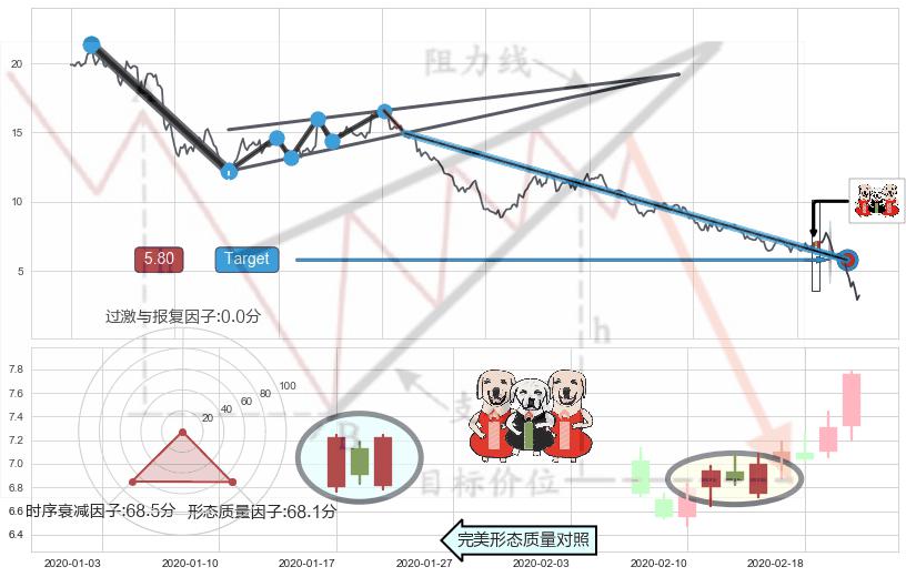 两红夹一黑+三空阴线+好友反攻+双针探底+上涨孤独十字星+锤头线（锤子线）+单针探底（定海神针） ➕ 突破整理