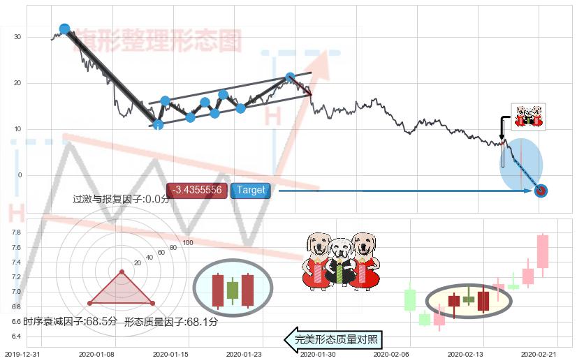 两红夹一黑+三空阴线+好友反攻+双针探底+上涨孤独十字星+锤头线（锤子线）+单针探底（定海神针） ➕ 突破整理