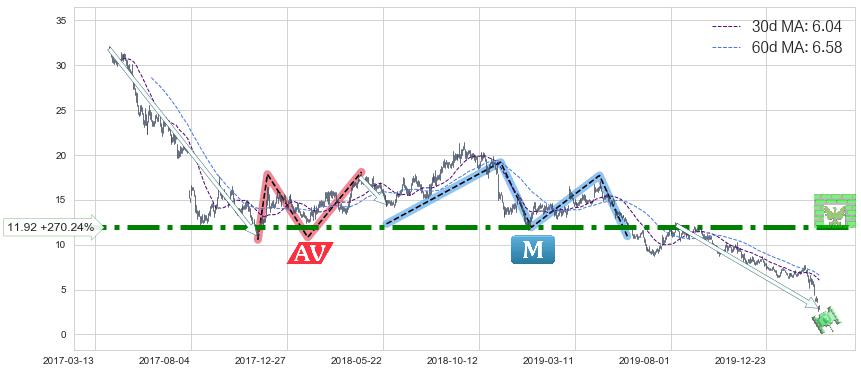 AMC娱乐(AMC)长线趋势趋势阶段分析图-阿布量化