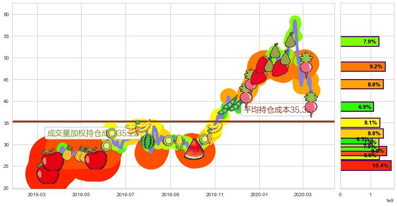 AMD(usAMD)持仓成本图-阿布量化