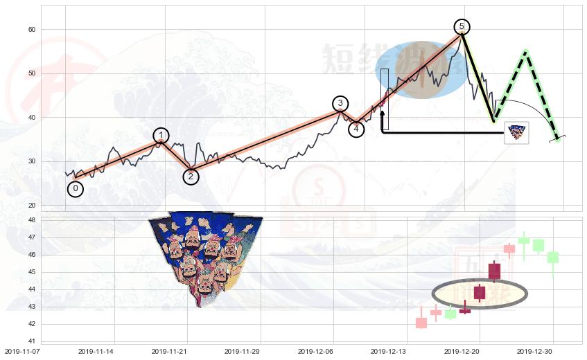 三空阳线+下跌身怀六甲+吊颈线（上吊线）+倾盆大雨+下跌螺旋桨+下跌Pinbar组合信号 ➕ 调整浪ABC