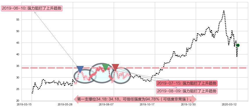 AMD阻力支撑位图-阿布量化