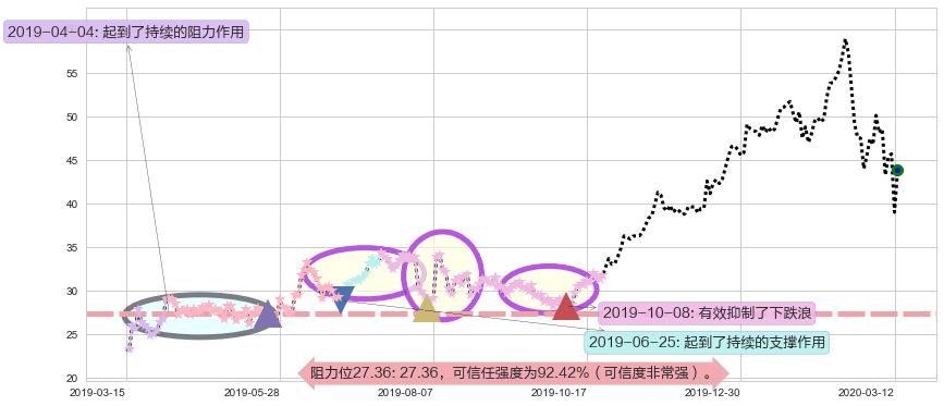 AMD阻力支撑位图-阿布量化