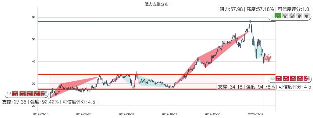 AMD(usAMD)阻力支撑位图-阿布量化