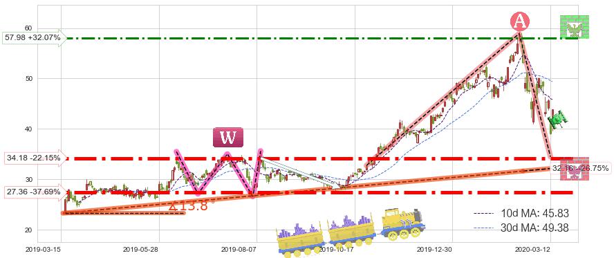 AMD(AMD)短线趋势趋势阶段分析图-阿布量化