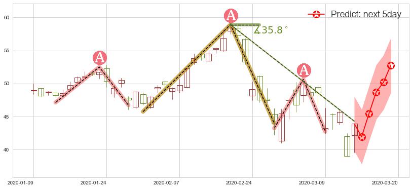 AMD(usAMD)价格预测图-阿布量化