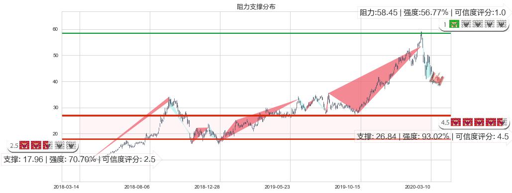 AMD(usAMD)阻力支撑位图-阿布量化