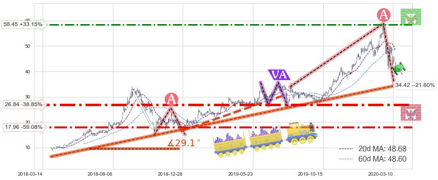 AMD(AMD)中线趋势趋势阶段分析图-阿布量化