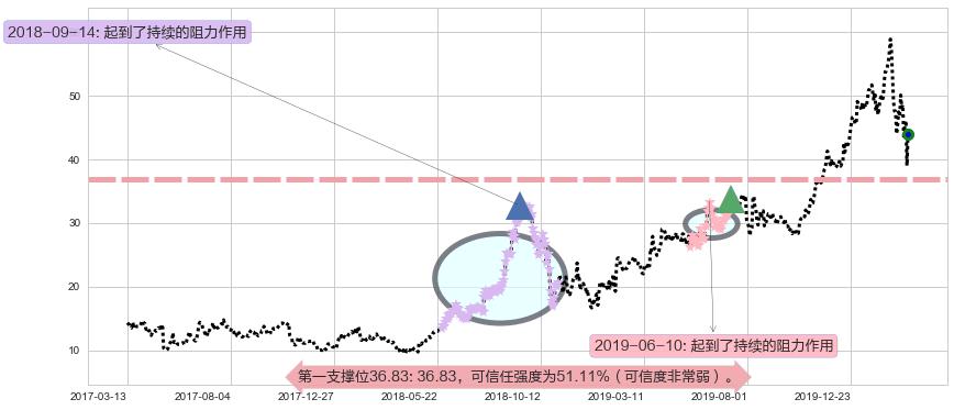 AMD阻力支撑位图-阿布量化