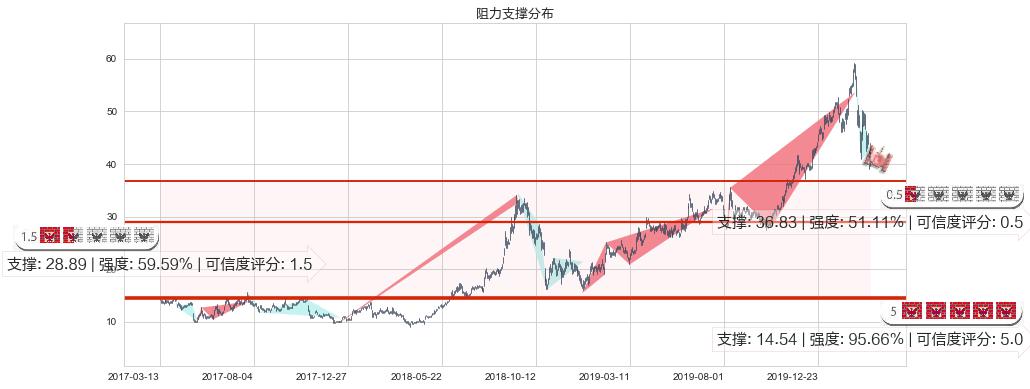 AMD(usAMD)阻力支撑位图-阿布量化