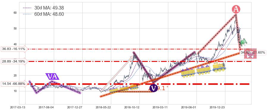 AMD(AMD)长线趋势趋势阶段分析图-阿布量化