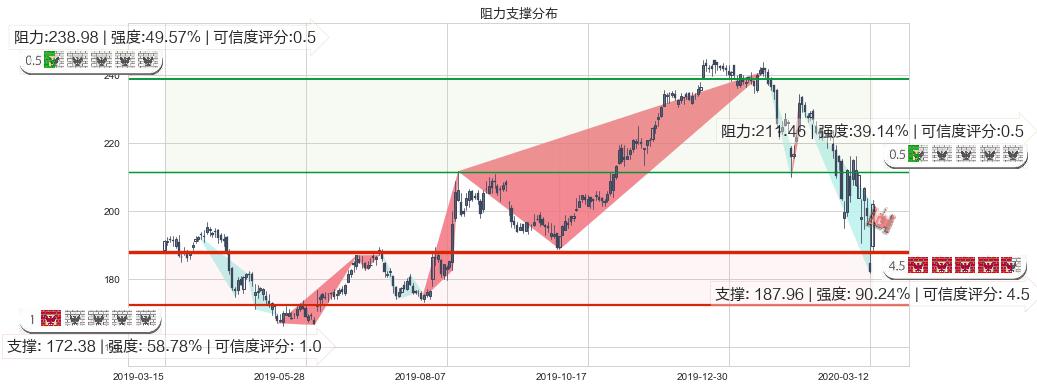 安进(usAMGN)阻力支撑位图-阿布量化