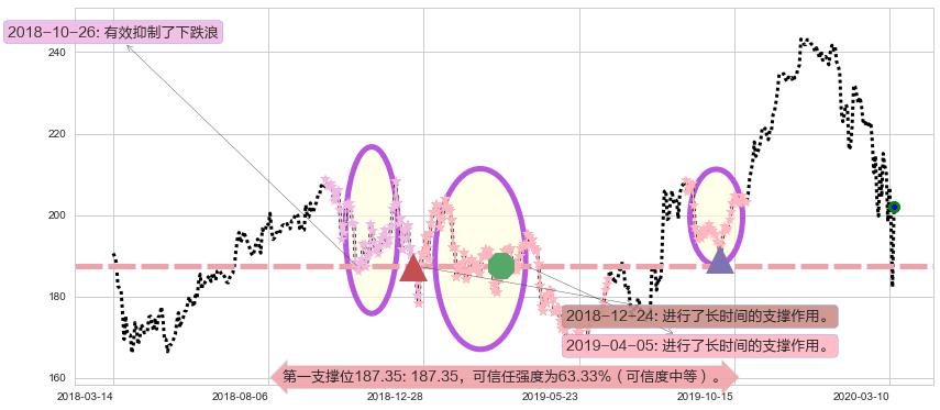 安进阻力支撑位图-阿布量化