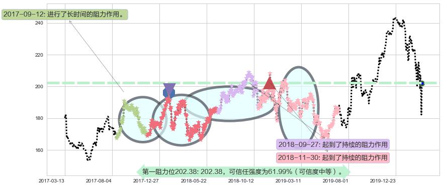 安进阻力支撑位图-阿布量化