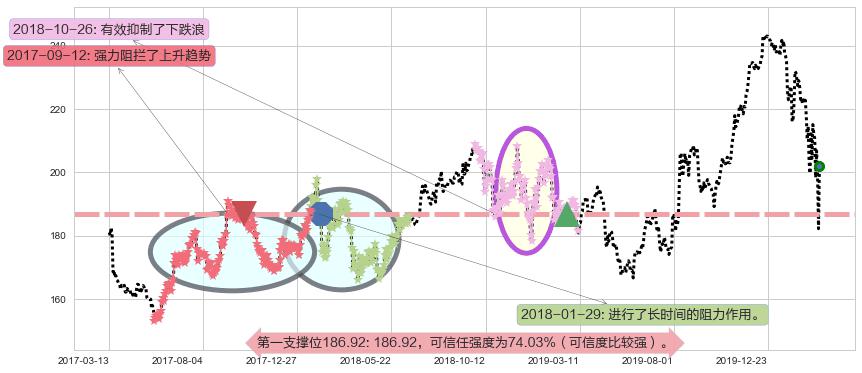 安进阻力支撑位图-阿布量化