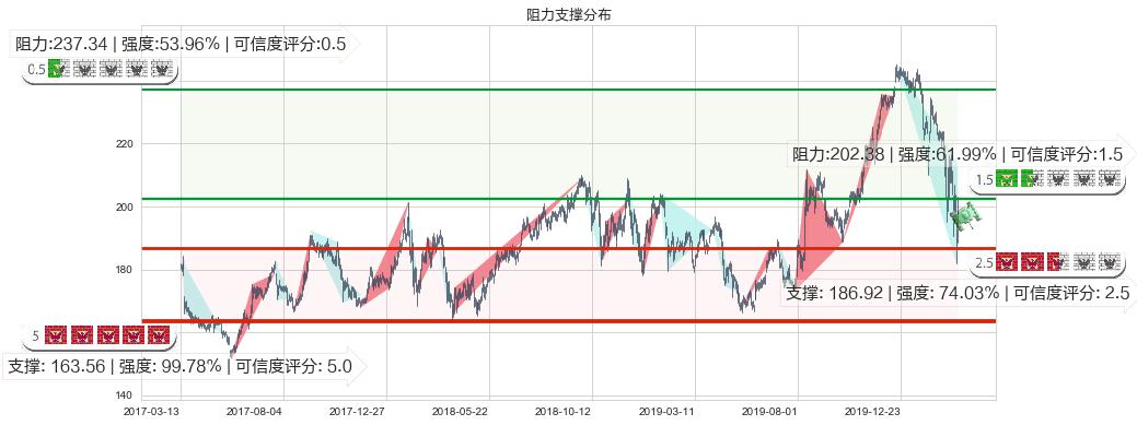 安进(usAMGN)阻力支撑位图-阿布量化