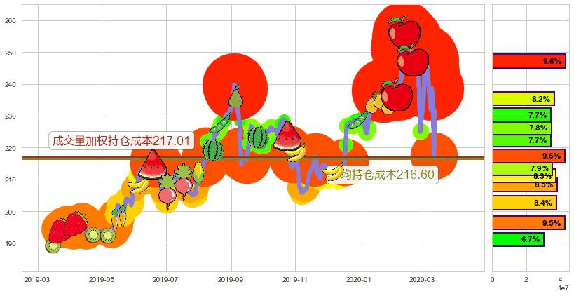 美国铁塔(usAMT)持仓成本图-阿布量化