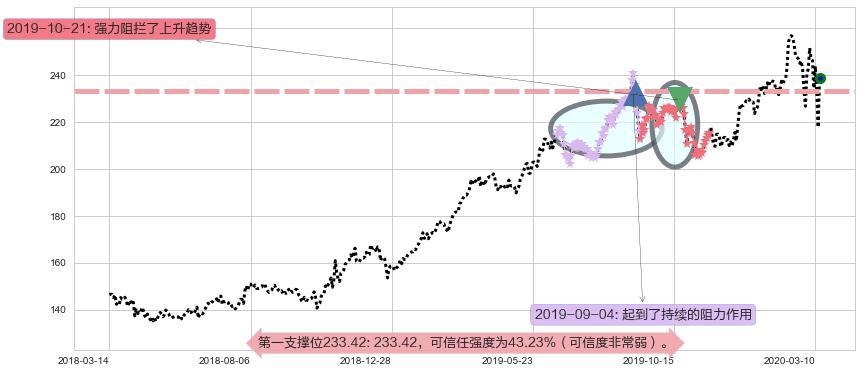 美国铁塔阻力支撑位图-阿布量化