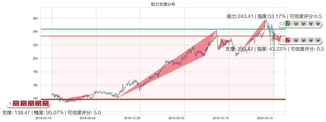 美国铁塔(usAMT)阻力支撑位图-阿布量化