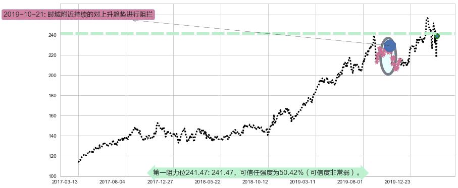 美国铁塔阻力支撑位图-阿布量化