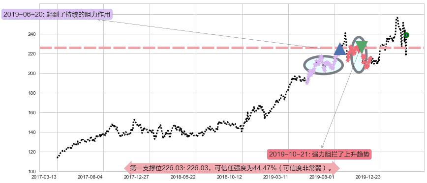 美国铁塔阻力支撑位图-阿布量化