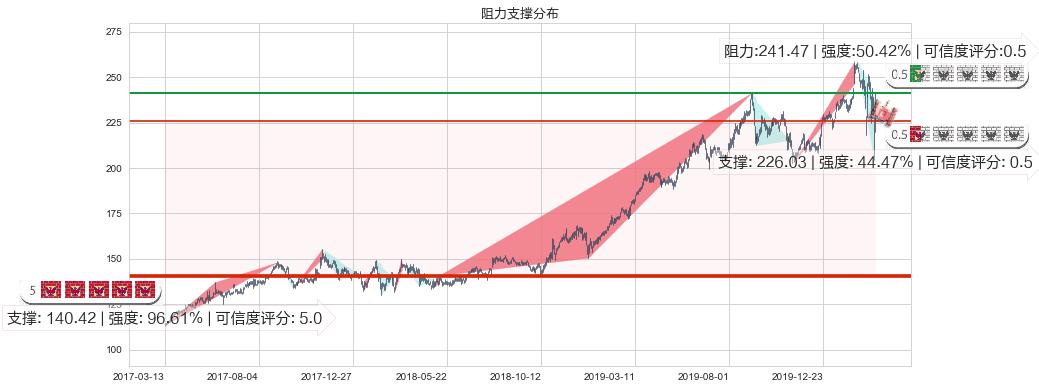 美国铁塔(usAMT)阻力支撑位图-阿布量化