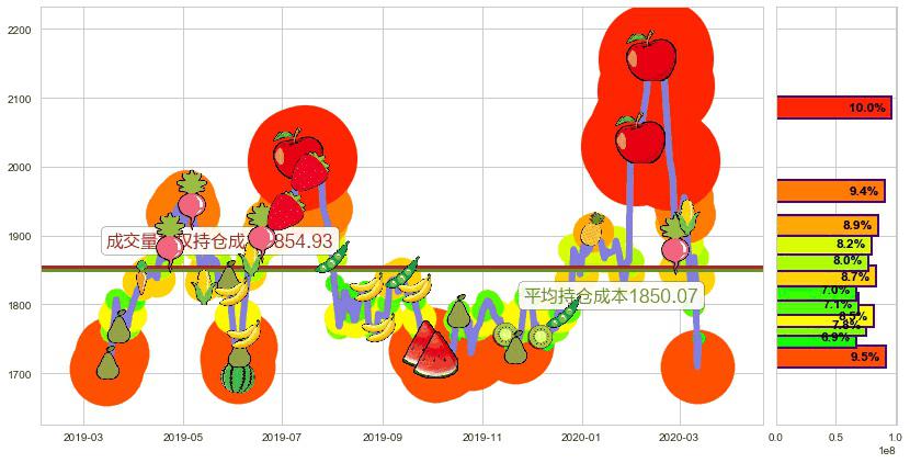 亚马逊(usAMZN)持仓成本图-阿布量化