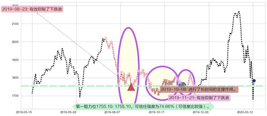 亚马逊阻力支撑位图-阿布量化