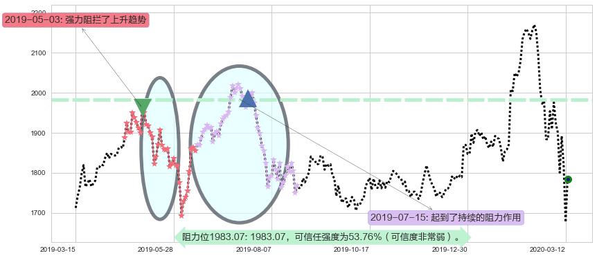 亚马逊阻力支撑位图-阿布量化