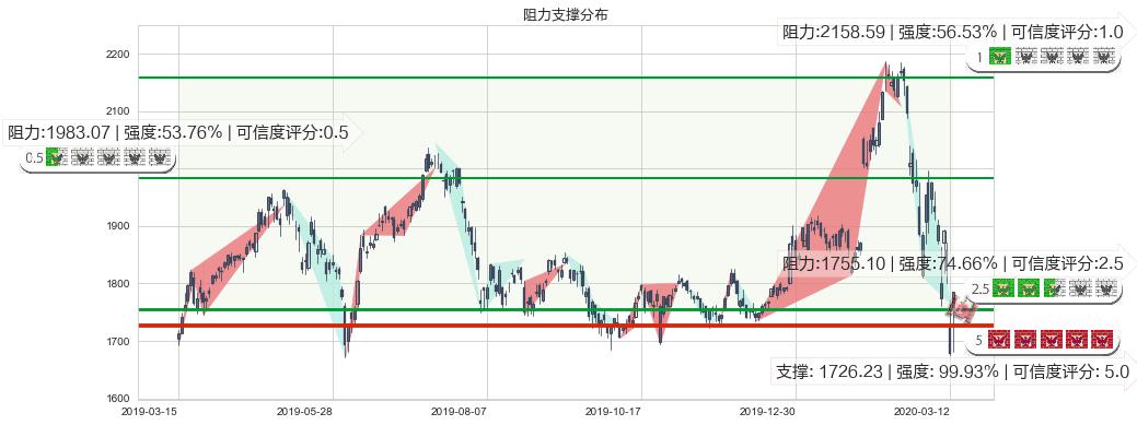 亚马逊(usAMZN)阻力支撑位图-阿布量化