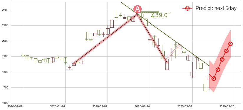 预测亚马逊(usAMZN)价格K线图-阿布量化