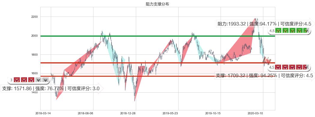 亚马逊(usAMZN)阻力支撑位图-阿布量化