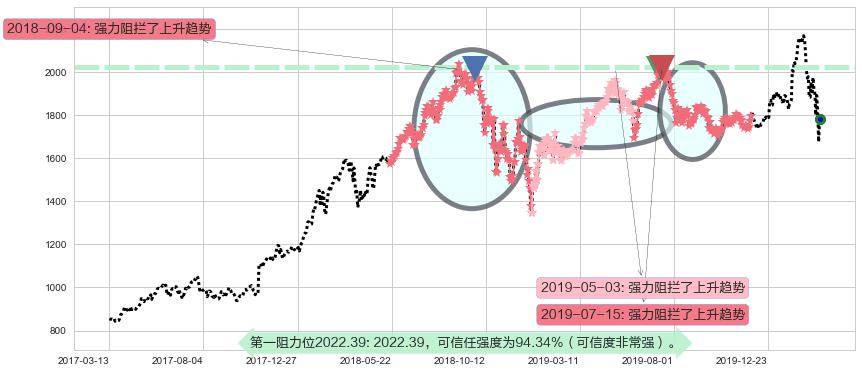 亚马逊阻力支撑位图-阿布量化