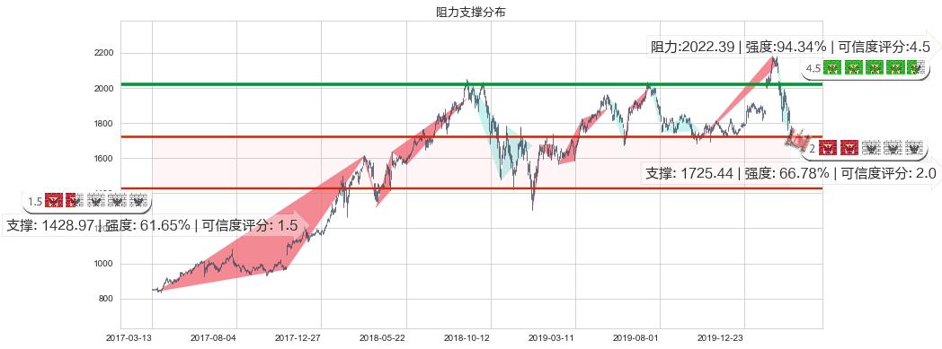 亚马逊(usAMZN)阻力支撑位图-阿布量化