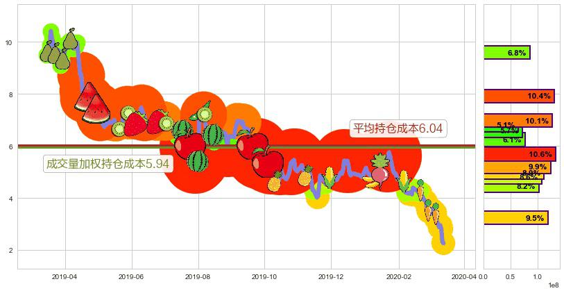 Aphria Inc.(usAPHA)持仓成本图-阿布量化